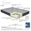 Στρώμα Nemesis Pakoworld Pocket Spring Roll Pack Διπλής Όψης 20-22Cm 160X200Εκ