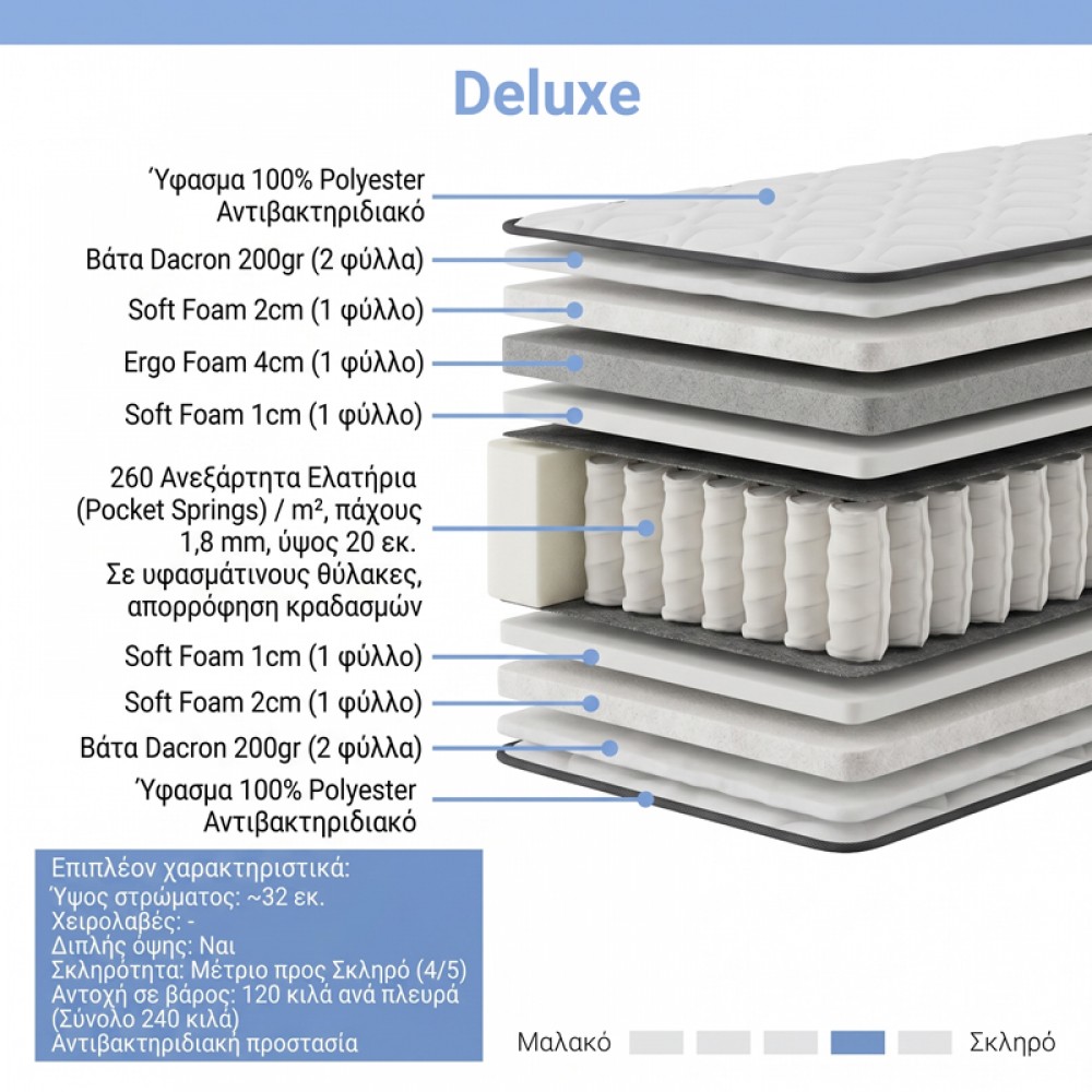 Στρώμα Deluxe Pakoworld Pocket Spring Διπλής Όψης 32Cm 150X200Εκ