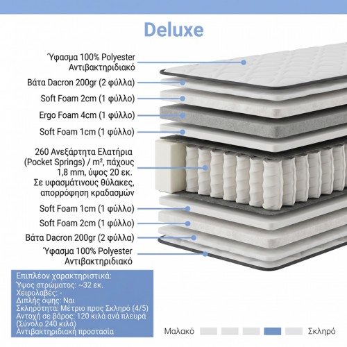 Στρώμα Deluxe Pakoworld Pocket Spring Διπλής Όψης 32Cm 150X200Εκ